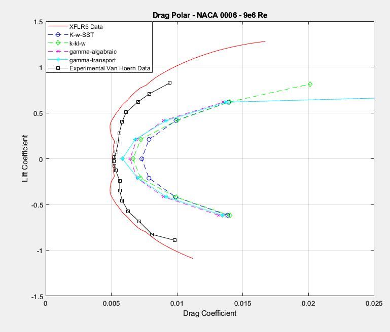 Augmenting RANS With Flow Transition Equations For Better Drag Prediction On 2D Airfoils